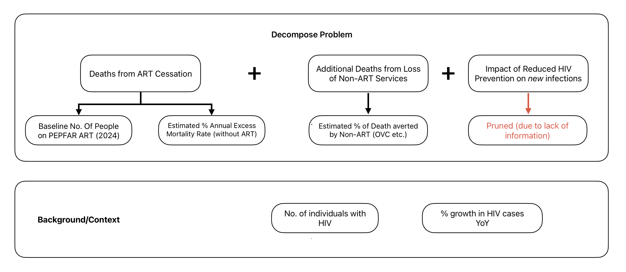decompose-problem